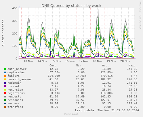 DNS Queries by status