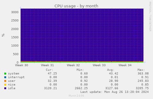 CPU usage