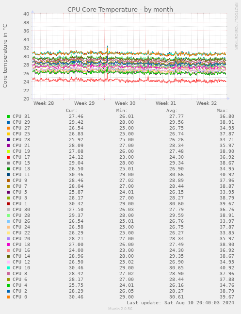 monthly graph