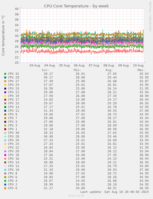 CPU Core Temperature