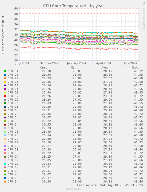 CPU Core Temperature