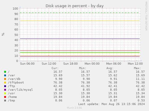 Disk usage in percent