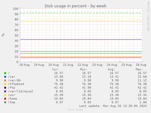 Disk usage in percent