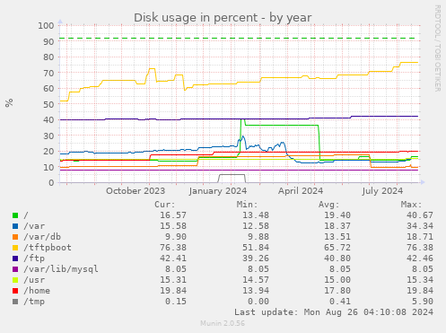 Disk usage in percent