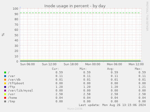 Inode usage in percent