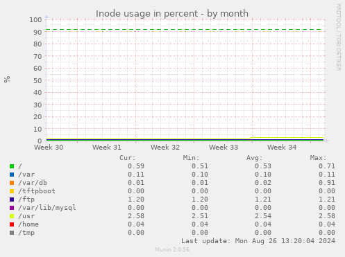 Inode usage in percent