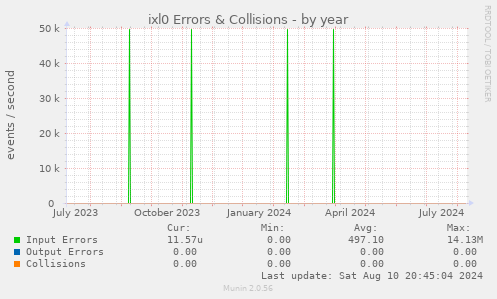 yearly graph