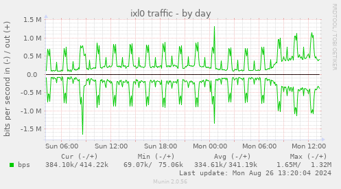 daily graph