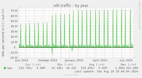 yearly graph