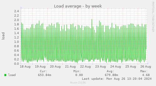 weekly graph