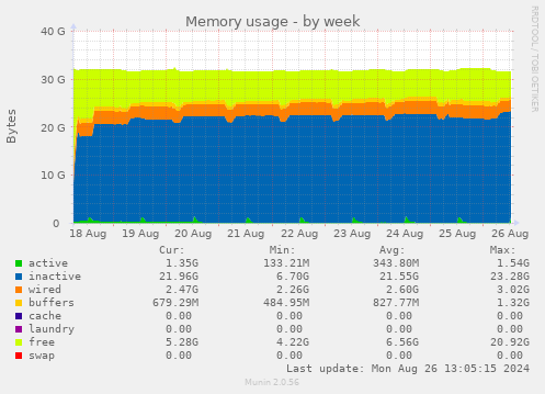 weekly graph