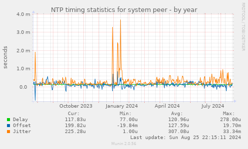 NTP timing statistics for system peer