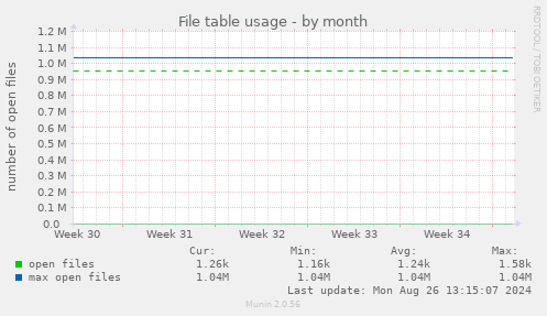 File table usage