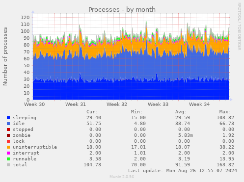 monthly graph