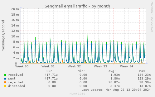 Sendmail email traffic