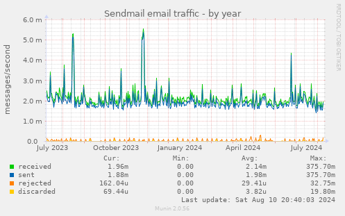 Sendmail email traffic