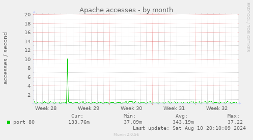 monthly graph