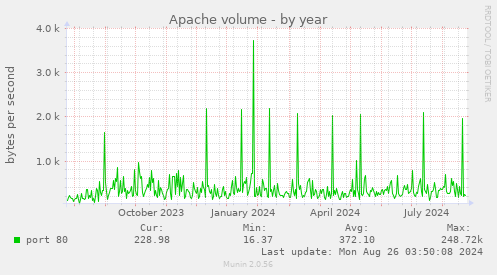 Apache volume