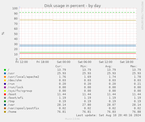 Disk usage in percent