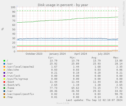 Disk usage in percent