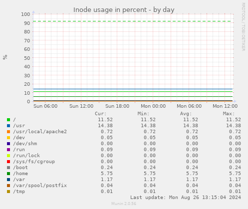 Inode usage in percent