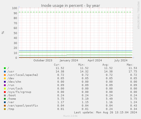 Inode usage in percent