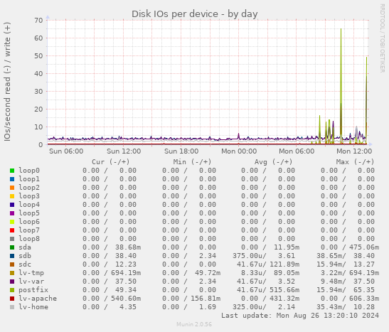 Disk IOs per device