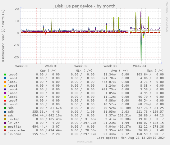 Disk IOs per device