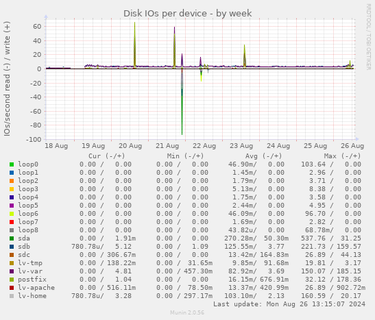 Disk IOs per device