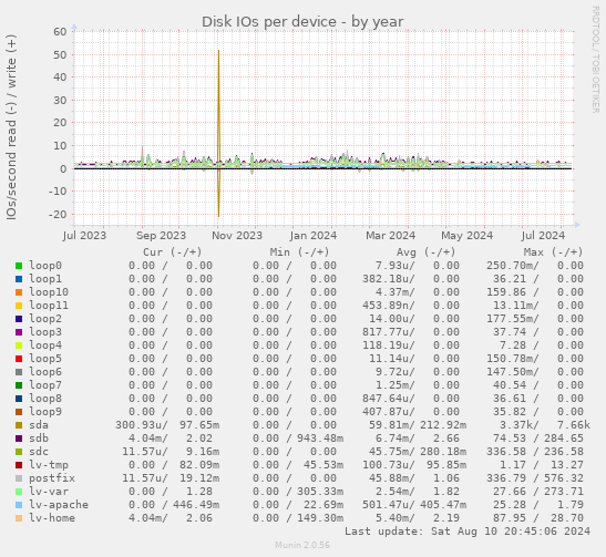 Disk IOs per device