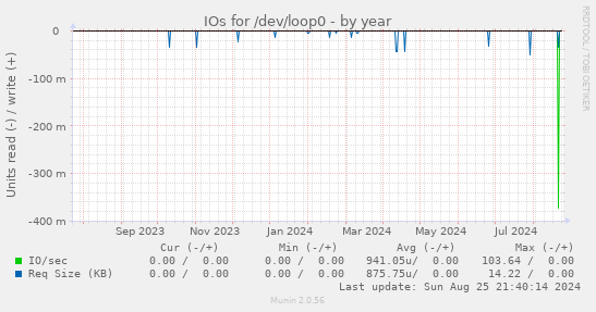 IOs for /dev/loop0