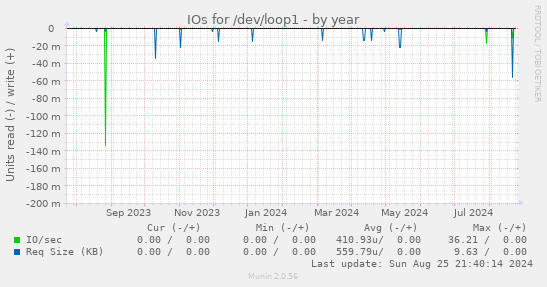 IOs for /dev/loop1