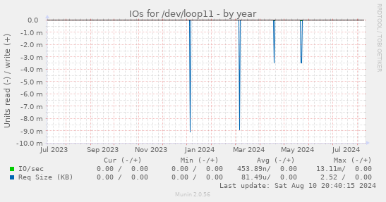 IOs for /dev/loop11