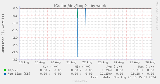 IOs for /dev/loop2