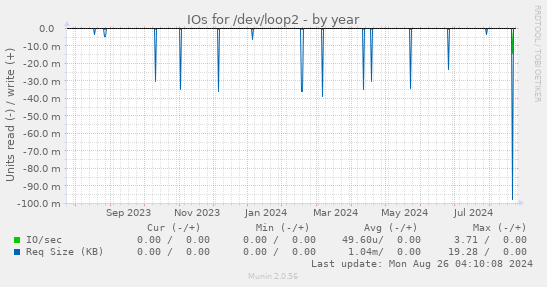 IOs for /dev/loop2