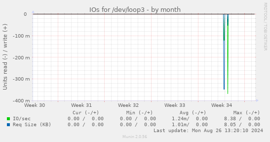 IOs for /dev/loop3