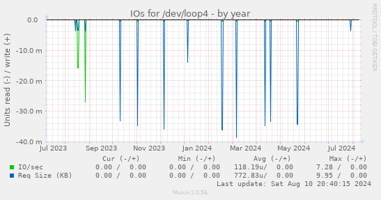 IOs for /dev/loop4