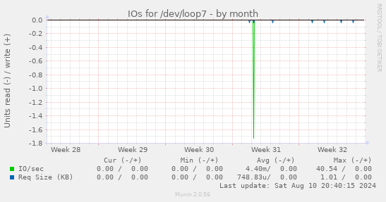 IOs for /dev/loop7