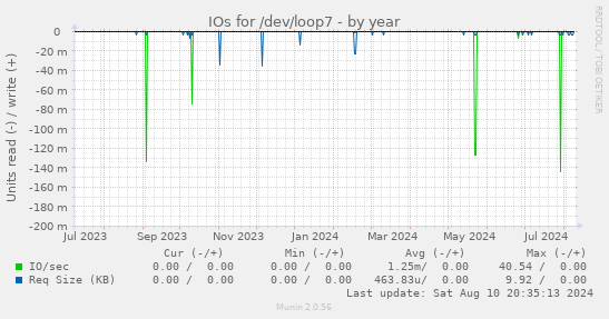 IOs for /dev/loop7