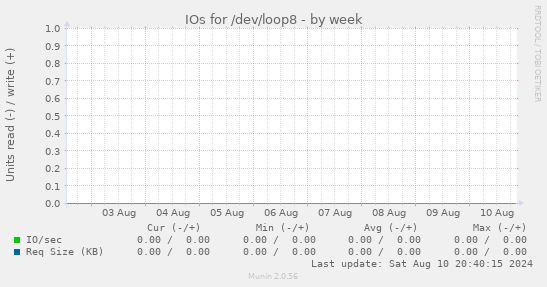 IOs for /dev/loop8