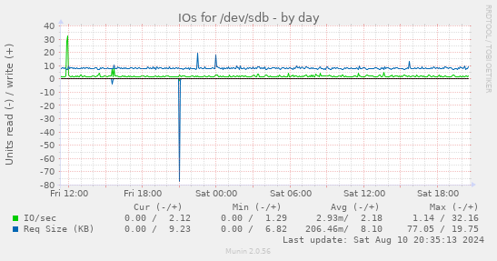 daily graph