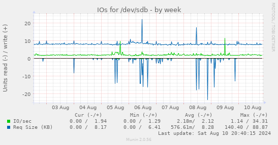 weekly graph