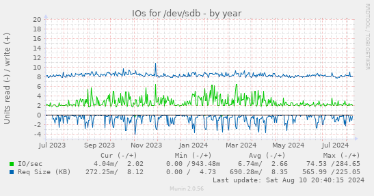 IOs for /dev/sdb