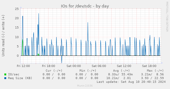 daily graph