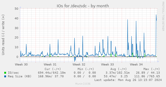 IOs for /dev/sdc