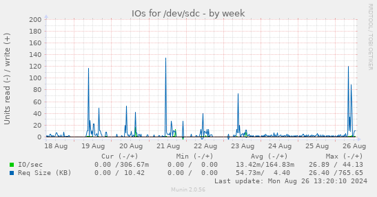 IOs for /dev/sdc