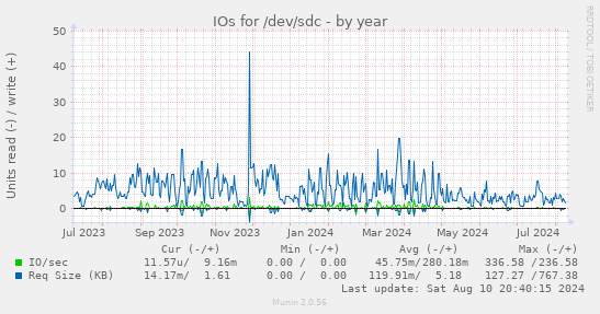 yearly graph