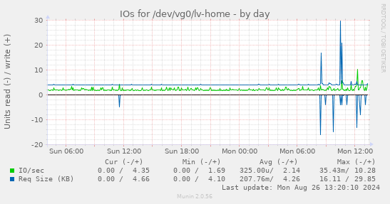 IOs for /dev/vg0/lv-home