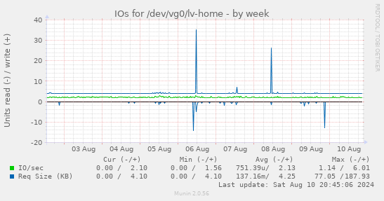 IOs for /dev/vg0/lv-home