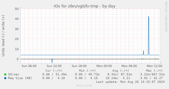 IOs for /dev/vg0/lv-tmp